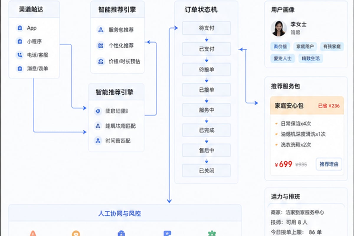 案例示意：AI 生活管家 App 的推荐、订单和履约闭环设计