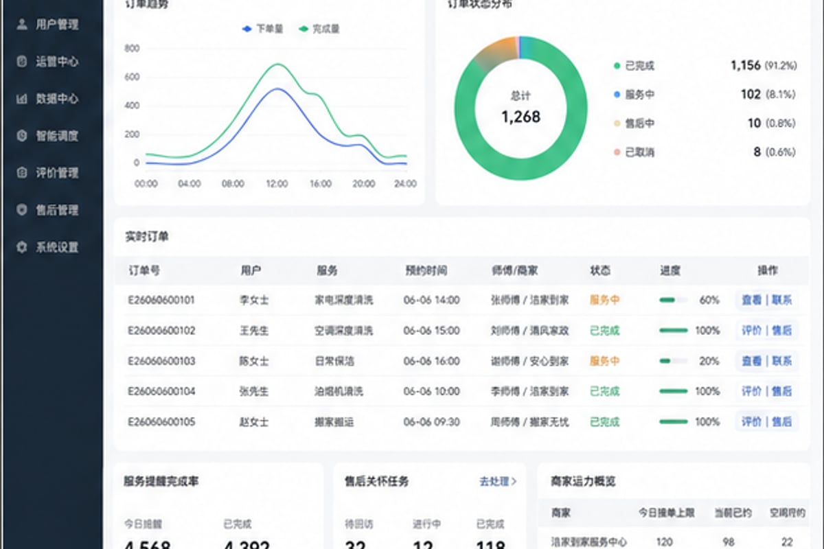 案例示意：履约、提醒、售后和门店产能的运营看板