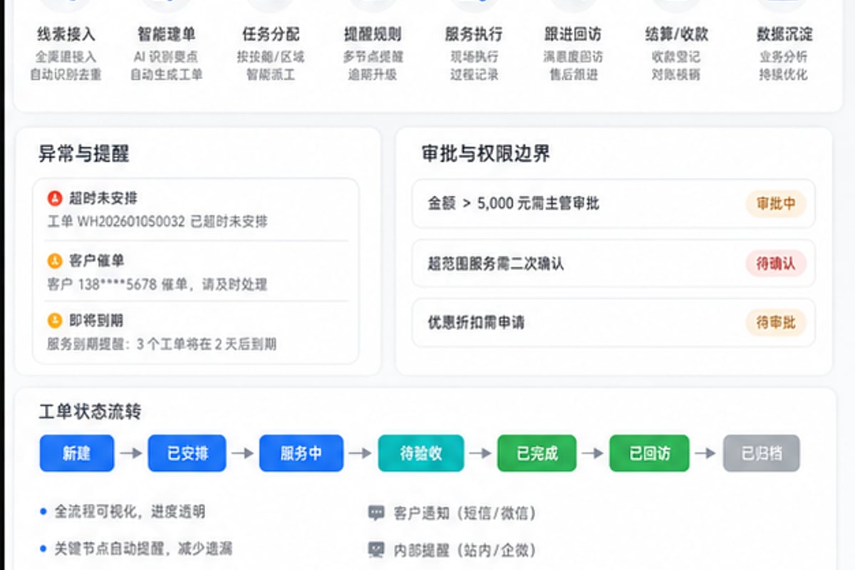 案例示意：询单、接单、提醒、派单和跟进的业务 AI App 流程