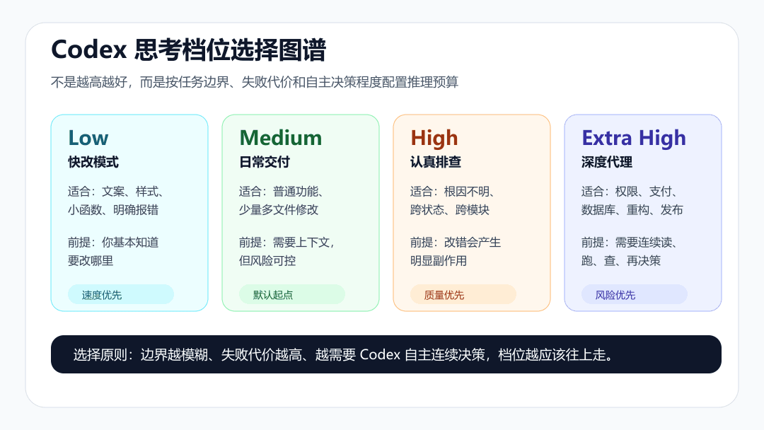 Codex 思考档位选择图谱
