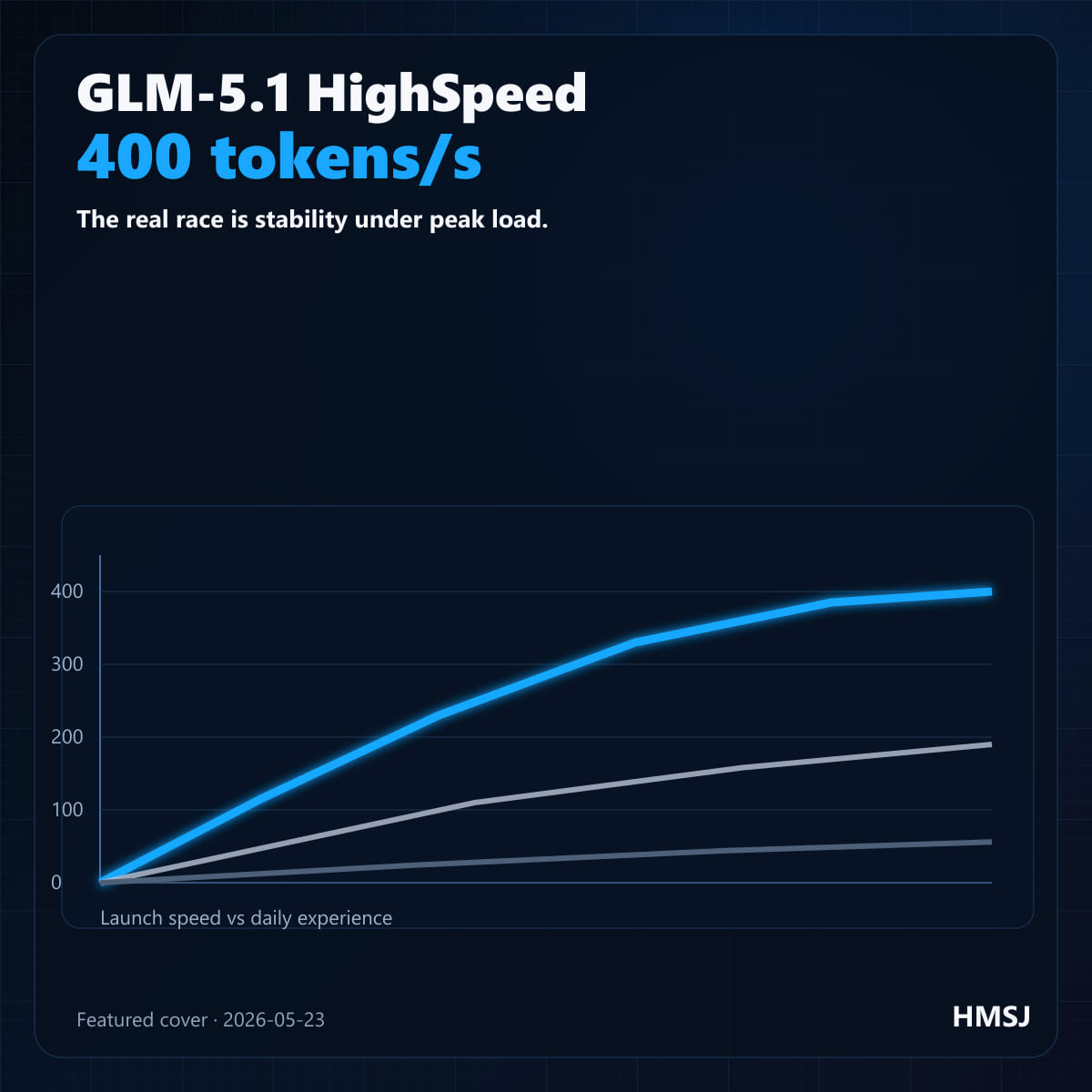 GLM-5.1 一秒 400 token：国产大模型真正要赢的，是高峰期也稳定