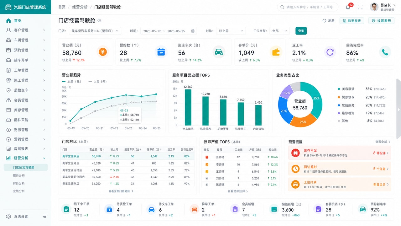 案例示意：门店经营驾驶舱