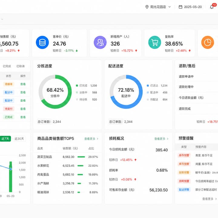 生鲜配送小程序 + 仓配后台：社区下单、分拣波次、骑手配送、售后退款和经营报表案例