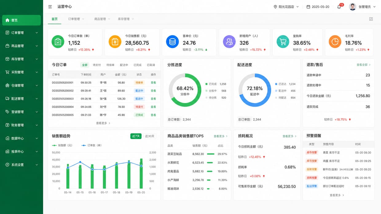 案例示意:生鲜配送运营驾驶舱、履约压力和关键指标后台