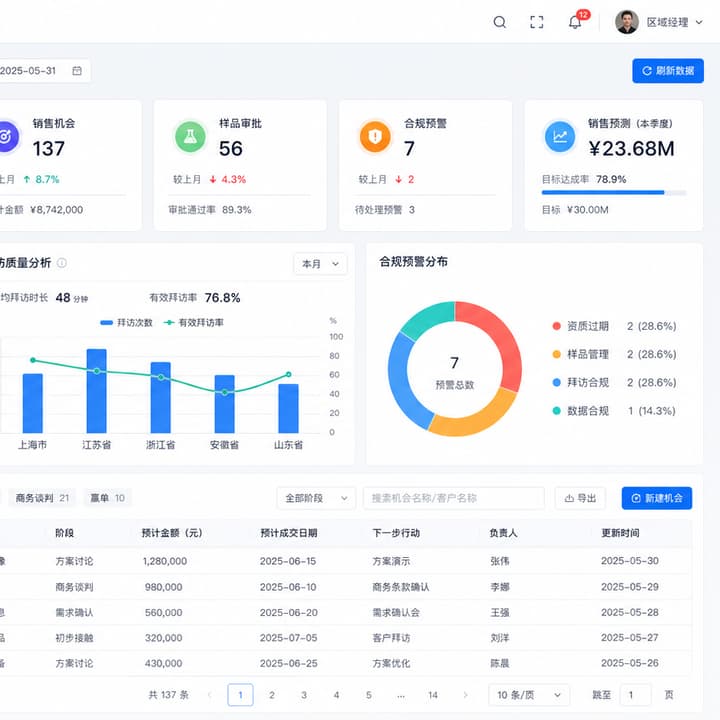 医药/器械销售拜访 CRM App：客户档案、拜访计划、样品申请、合规审批和区域经理后台案例