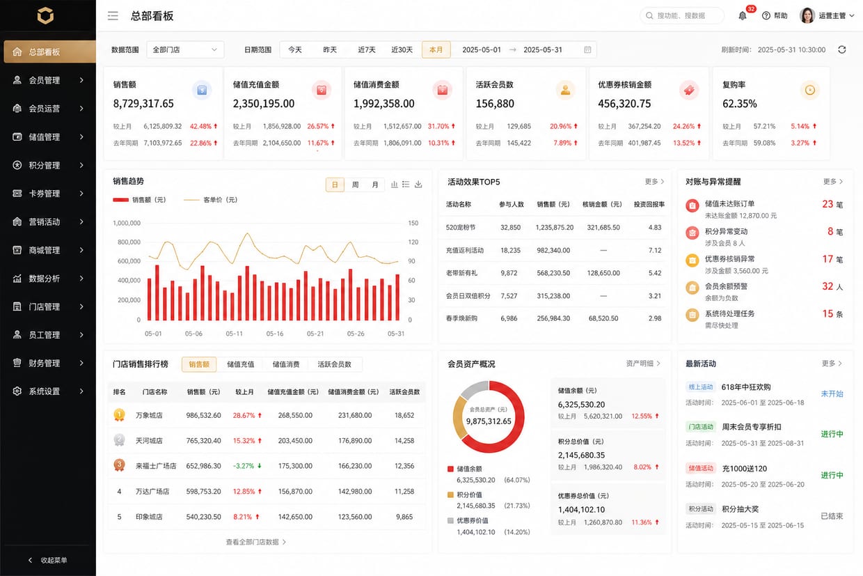 案例示意：总部经营驾驶舱、会员资产、门店排行和活动效果