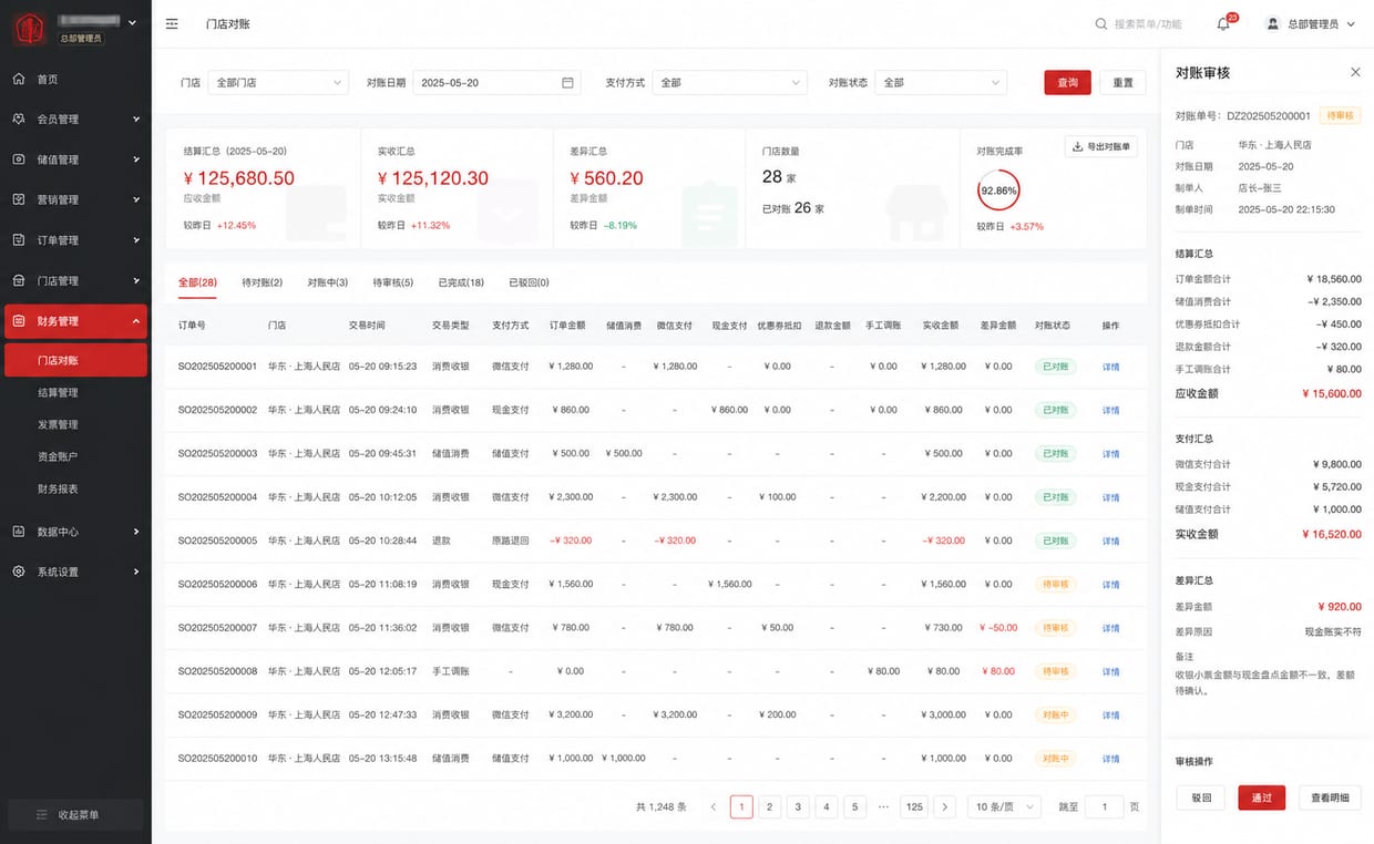案例示意：门店日结、支付方式、储值消耗、券抵扣和退款对账后台