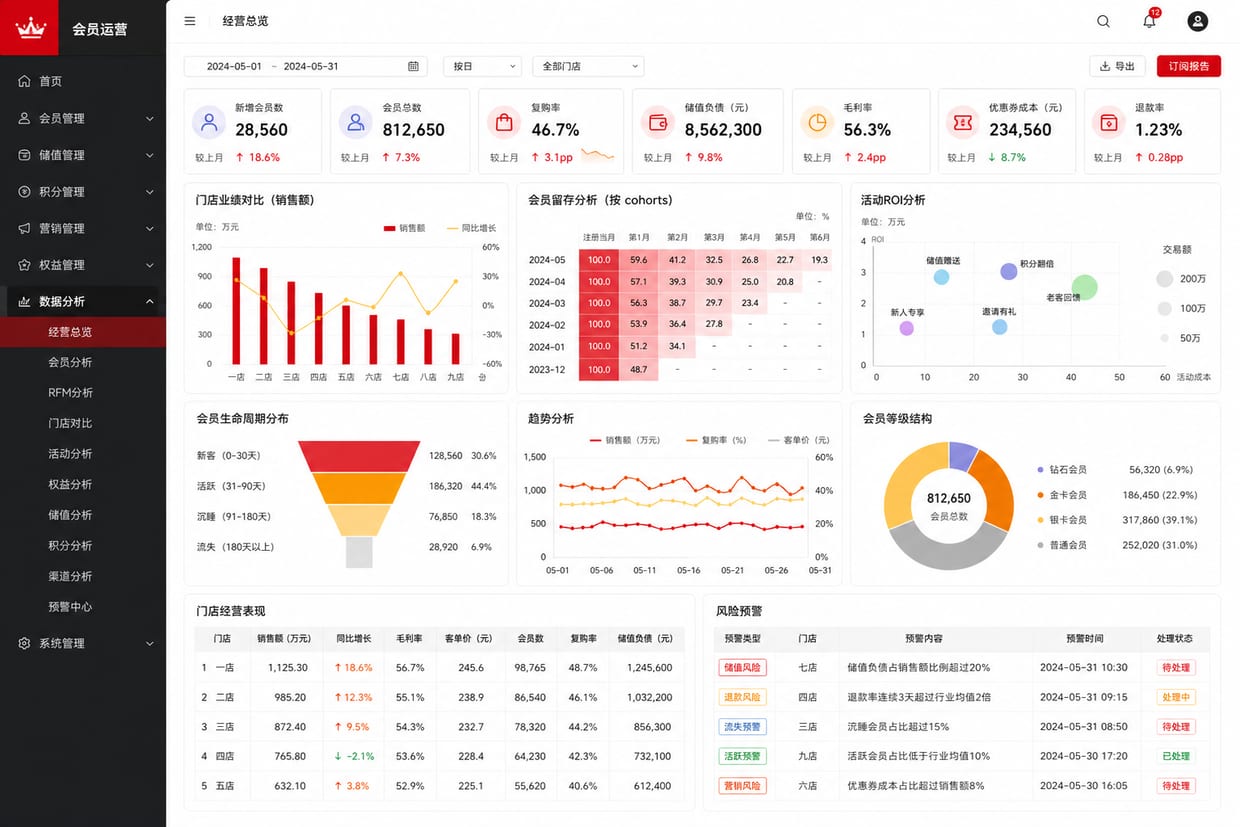 案例示意：经营报表、会员增长、复购、储值负债和门店毛利后台