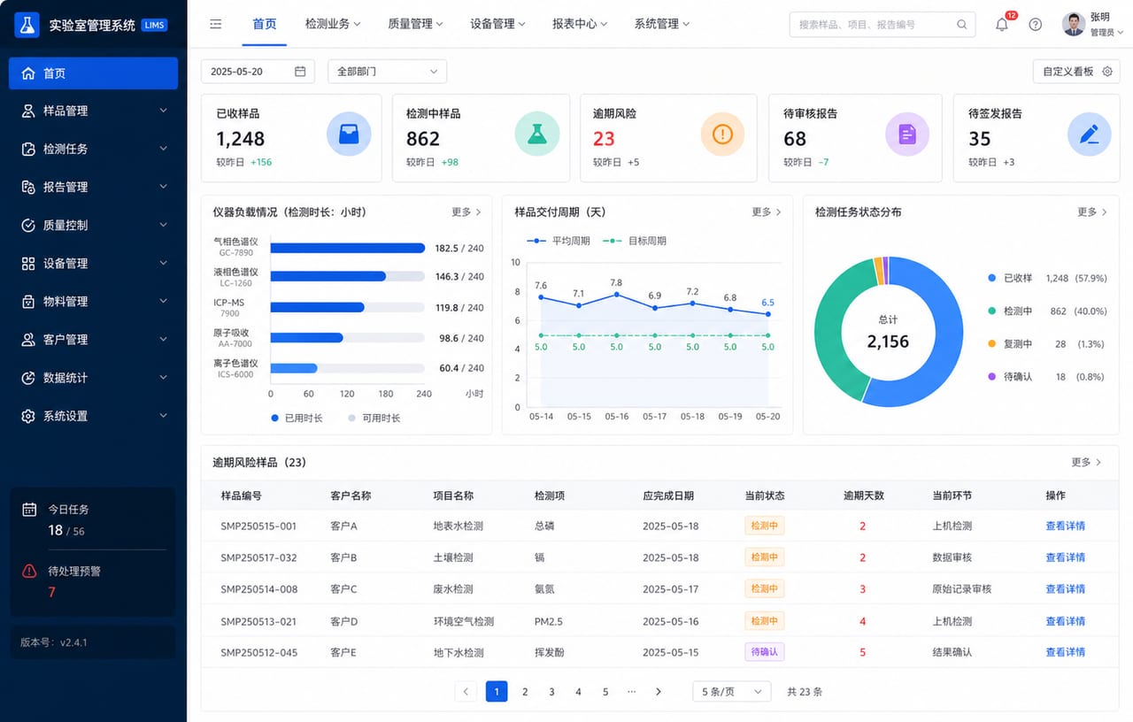 案例示意:实验室运营驾驶舱、样品流转、逾期风险、仪器负载和报告交付