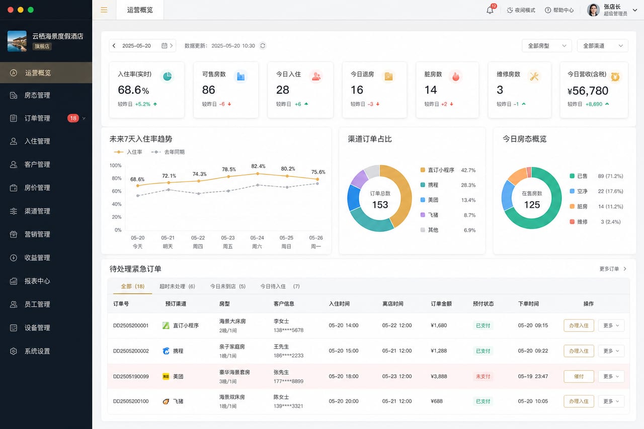 案例示意:PMS 运营驾驶舱、今日房态、入住率、订单压力和收益概览