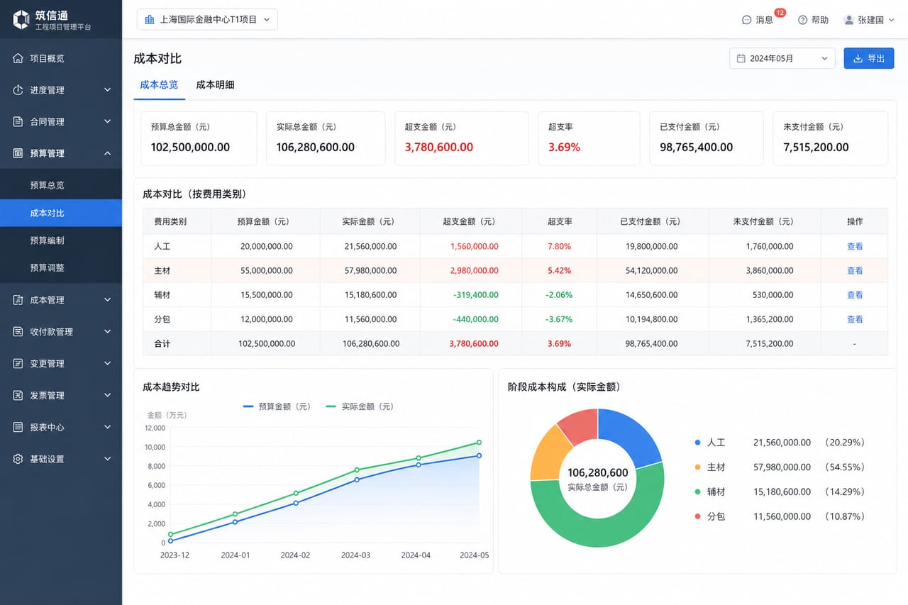 案例示意:预算成本、科目拆分、超支预警和阶段成本分析后台