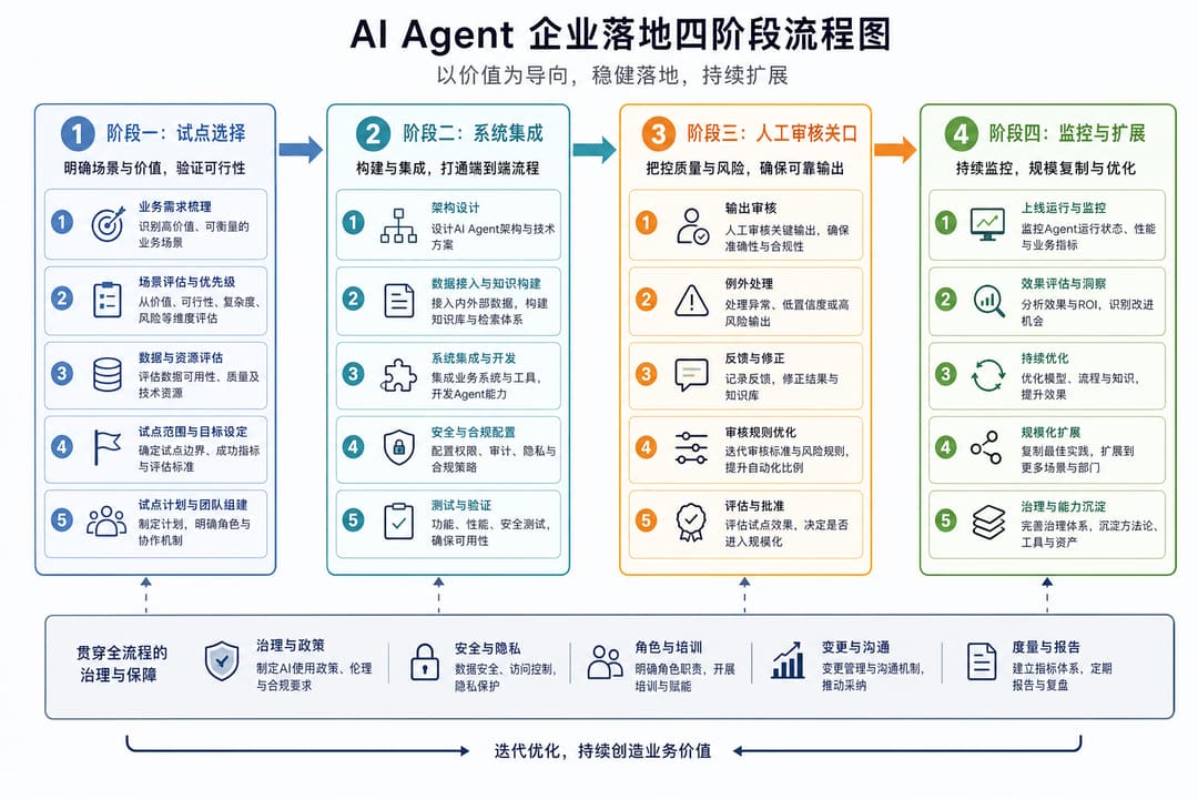 实战示意:AI Agent 企业落地四阶段流程