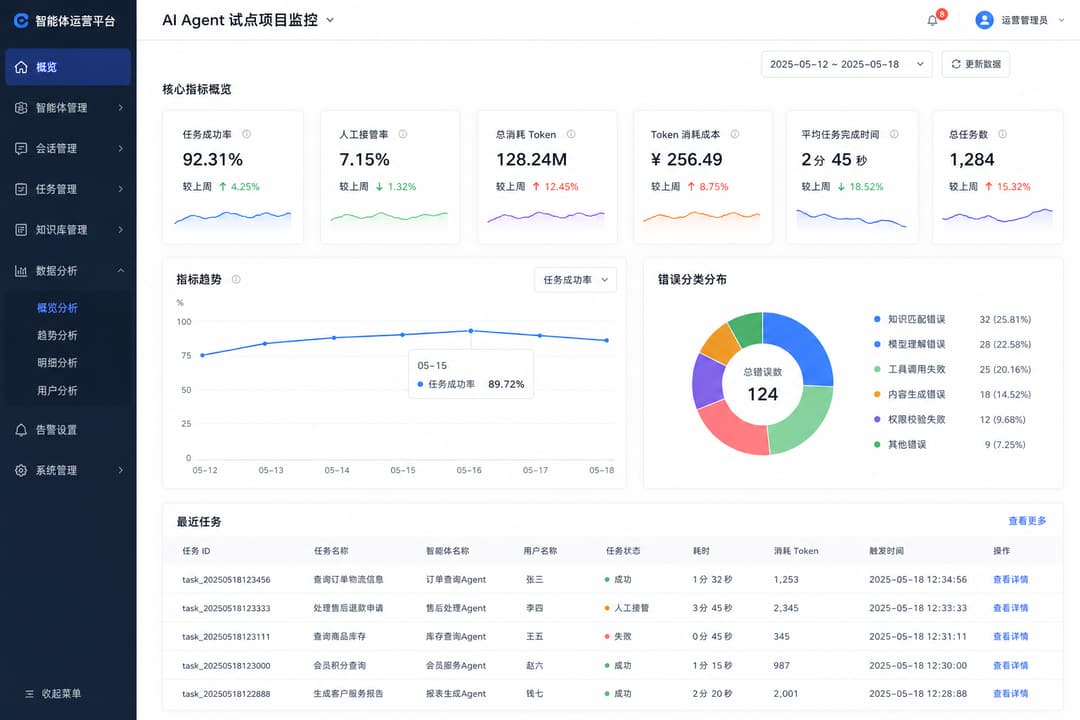 实战示意:试点期 Agent 运营监控看板