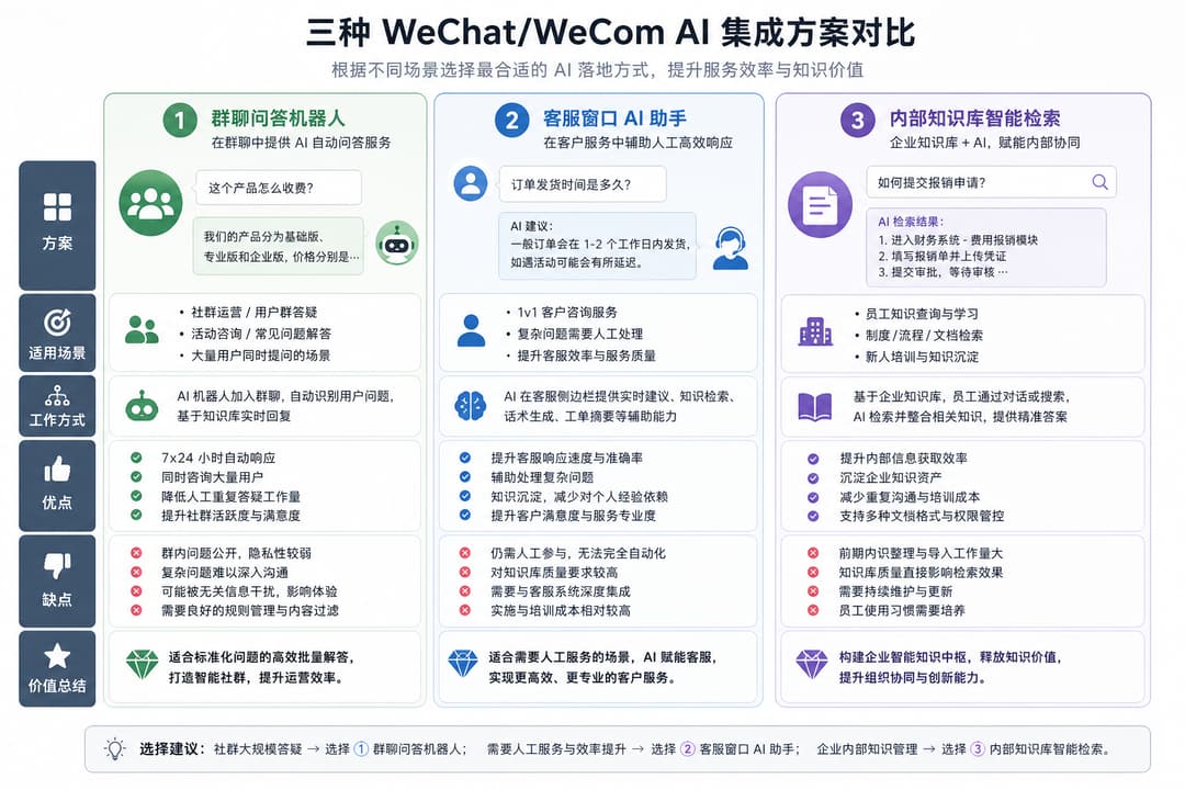 实战示意：群答疑、客服窗口、内部知识库三种接法对比