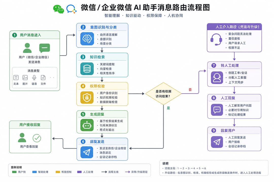 实战示意：微信/企微 AI 助手消息路由与人工升级流程