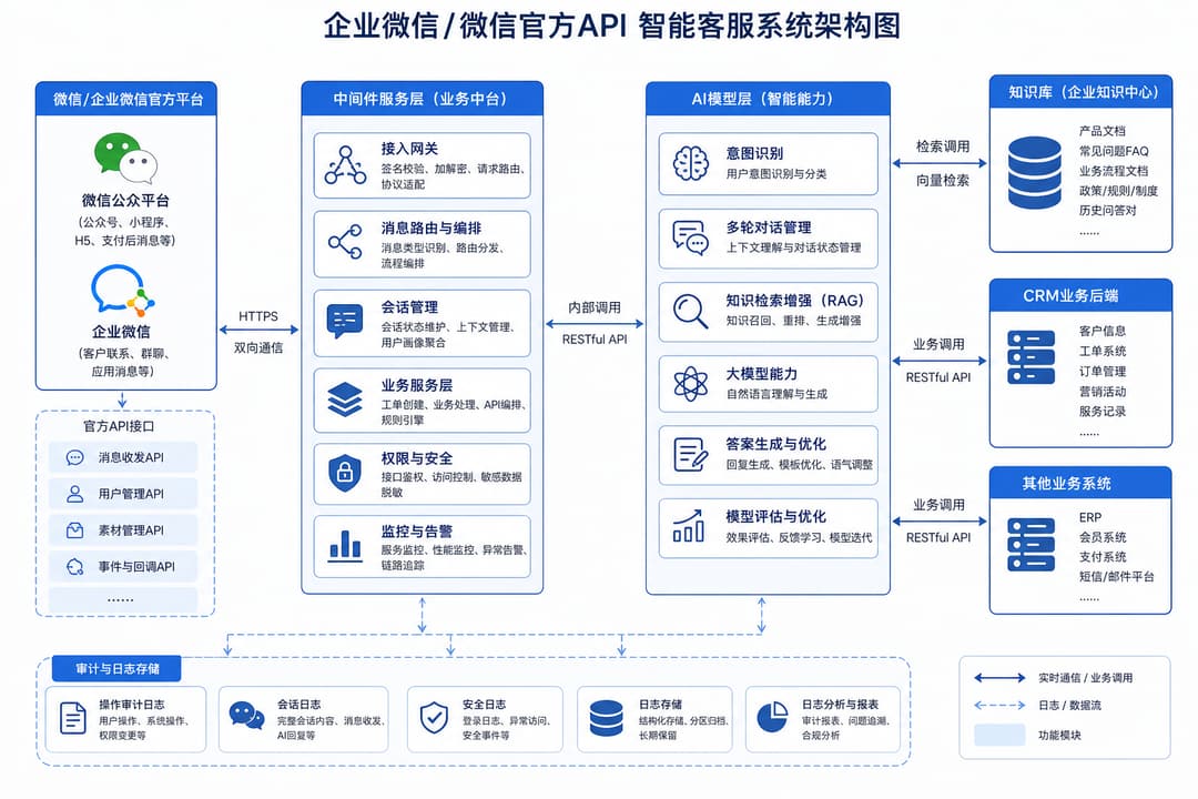 实战示意：微信/企微 AI 助手系统架构图