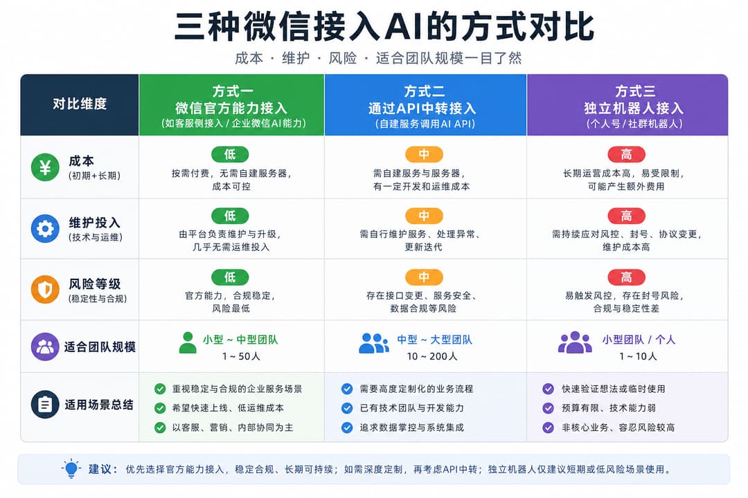 实战示意：三种接法的成本与维护强度对比
