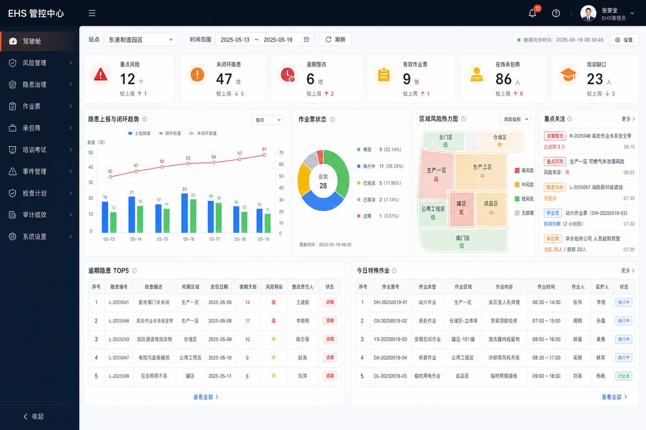 案例示意：EHS 管理驾驶舱、隐患趋势、作业票状态和重点风险概览
