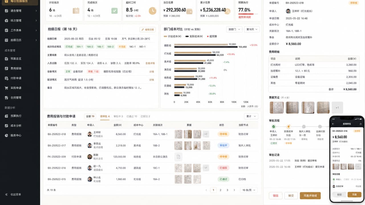 案例示意:每日拍摄报告、部门成本对比、费用报销、票据附件和审批记录